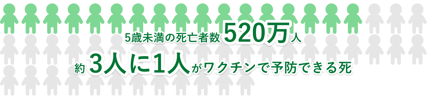 5歳未満の死亡率 520万人 約 29%がワクチンで予防できる死